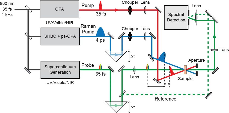 Ultra Fast Raman Spectroscopy Highlights – Jiaying Wu Lab